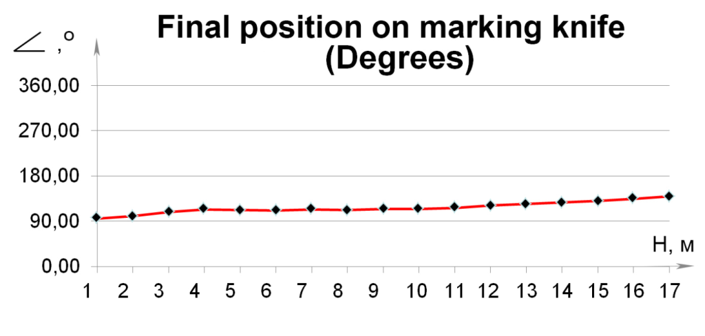 Final position on marking knife.png